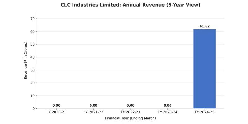 Revenue Chart